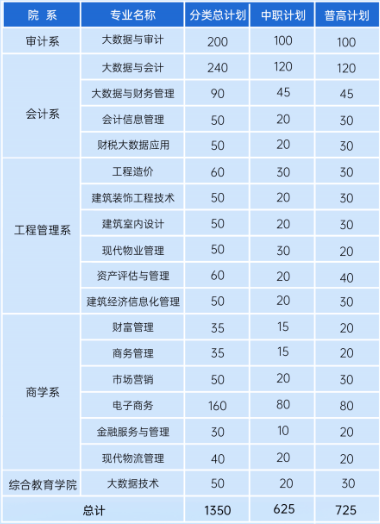 安徽审计职业学院2米乐M6 米乐023年分类考试招生简章(图1)