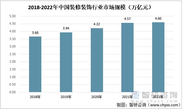 米乐 M6米乐2023年装修装饰行业发展趋势预测：下游房地产市场短期承压(图4)
