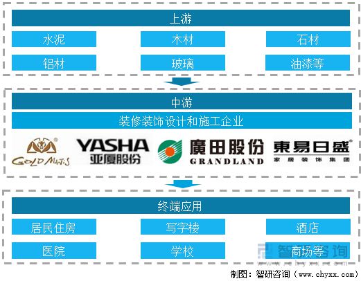 米乐 M6米乐2023年装修装饰行业发展趋势预测：下游房地产市场短期承压(图1)
