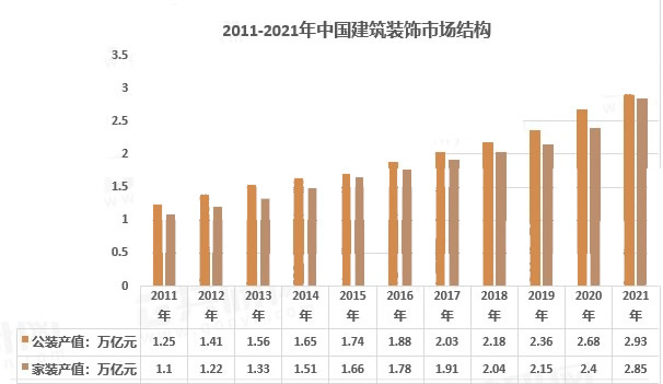 2023年建筑装饰行业现状：我国建米乐M6 米乐筑装饰市场扩大(图1)