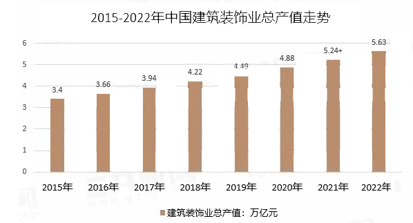 2023年建筑装饰行业政策：政策为建筑装饰业提供发展机会米乐M6 米乐(图1)