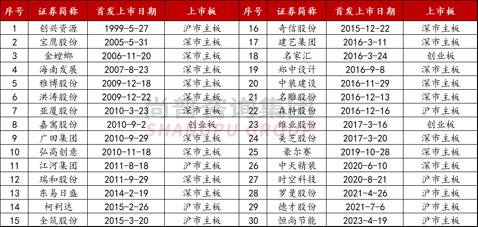 米乐 M6米乐具体建筑装饰工程项目作为建筑装饰行业上市公司再融资募投项目的审核要点分析(图1)