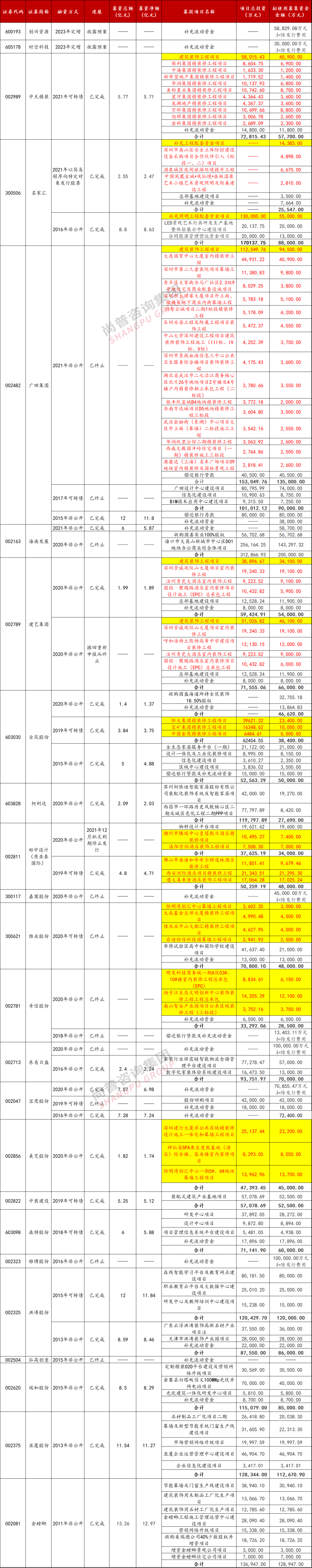 米乐 M6米乐具体建筑装饰工程项目作为建筑装饰行业上市公司再融资募投项目的审核要点分析(图2)