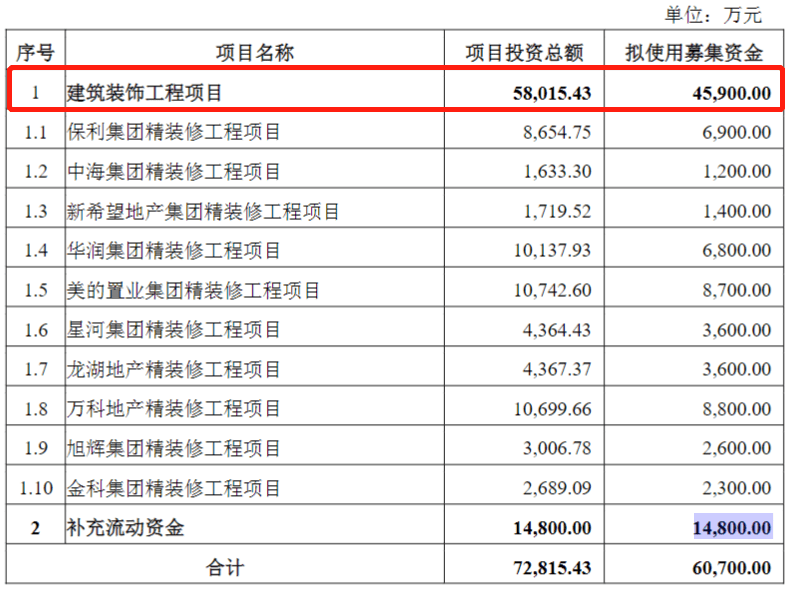 米乐 M6米乐具体建筑装饰工程项目作为建筑装饰行业上市公司再融资募投项目的审核要点分析(图3)