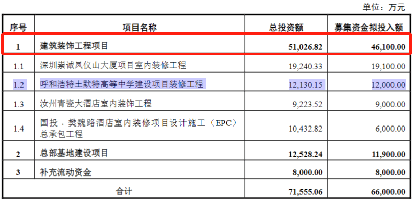 米乐 M6米乐具体建筑装饰工程项目作为建筑装饰行业上市公司再融资募投项目的审核要点分析(图5)