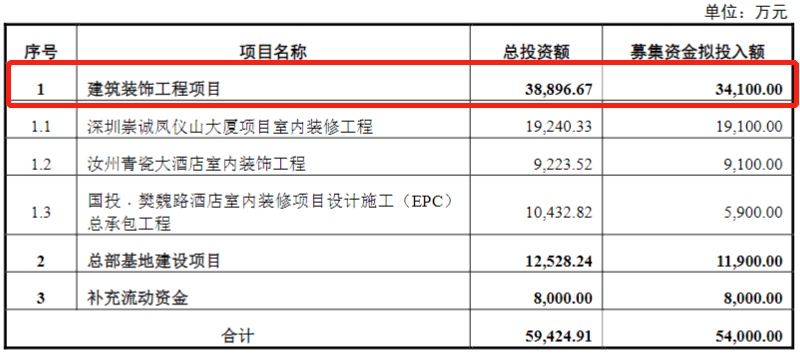 米乐 M6米乐具体建筑装饰工程项目作为建筑装饰行业上市公司再融资募投项目的审核要点分析(图6)