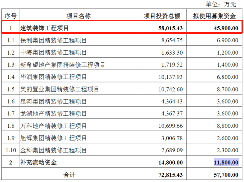 米乐 M6米乐具体建筑装饰工程项目作为建筑装饰行业上市公司再融资募投项目的审核要点分析(图4)