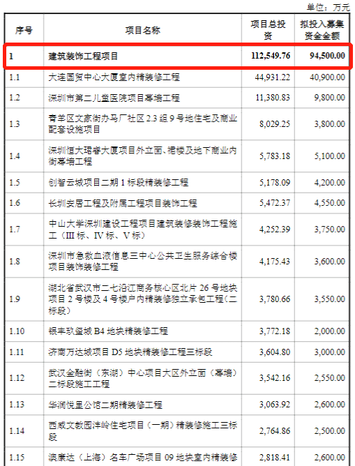米乐 M6米乐具体建筑装饰工程项目作为建筑装饰行业上市公司再融资募投项目的审核要点分析(图7)