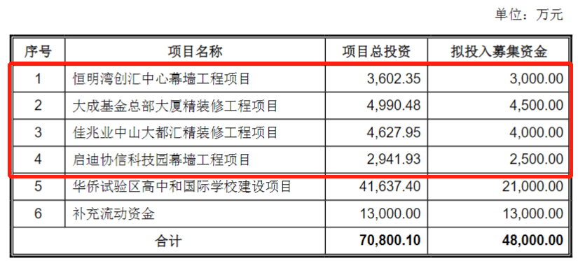 米乐 M6米乐具体建筑装饰工程项目作为建筑装饰行业上市公司再融资募投项目的审核要点分析(图10)