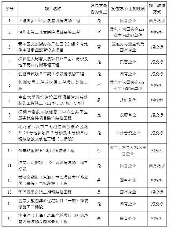 米乐 M6米乐具体建筑装饰工程项目作为建筑装饰行业上市公司再融资募投项目的审核要点分析(图9)