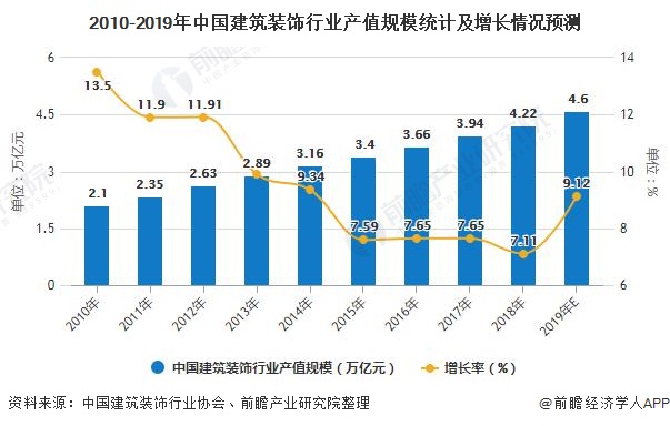 2020年中国建筑装饰行业发展现状分米乐M6 米乐析 住宅装修业务发展势头强劲(图2)