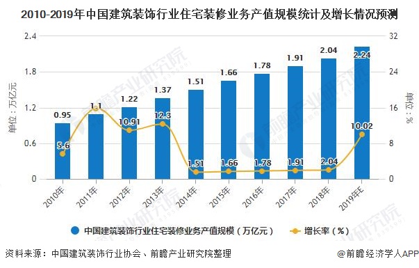 2020年中国建筑装饰行业发展现状分米乐M6 米乐析 住宅装修业务发展势头强劲(图3)