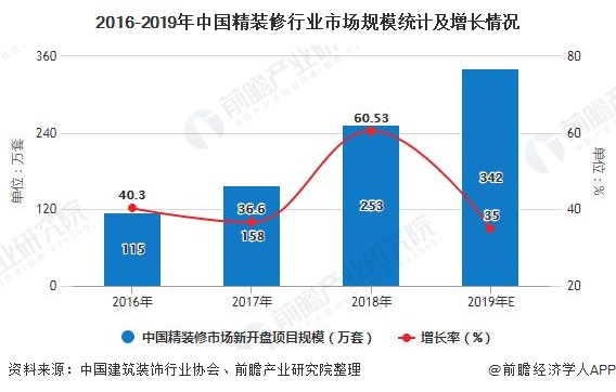 2020年中国建筑装饰行业发展现状分米乐M6 米乐析 住宅装修业务发展势头强劲(图4)
