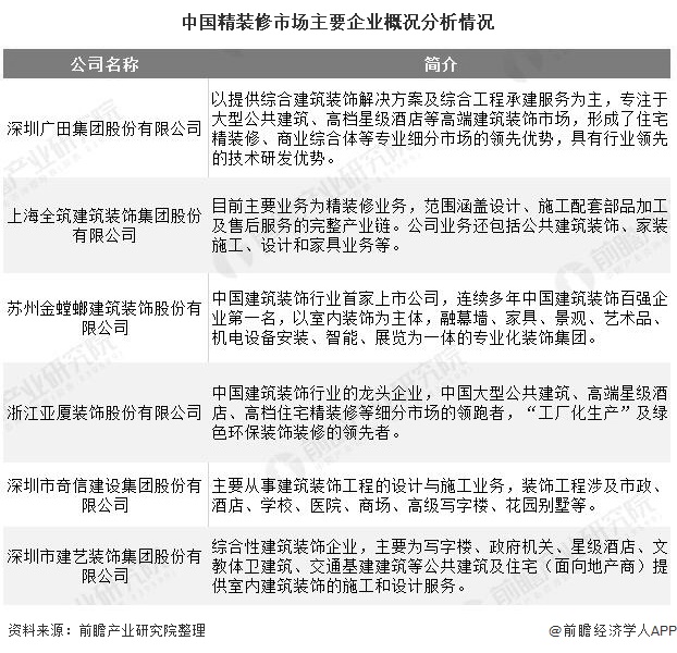 2020年中国建筑装饰行业发展现状分米乐M6 米乐析 住宅装修业务发展势头强劲(图5)