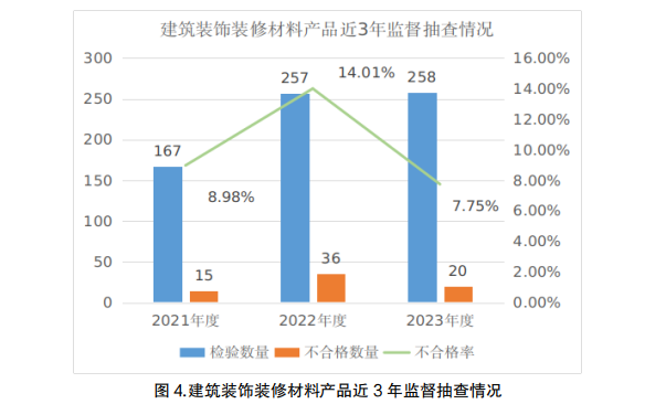 宁夏回族自治区市场监督管理厅公布2023年度建筑装饰装修材料产米乐M6 米乐品质量专项监督抽查结果(图1)