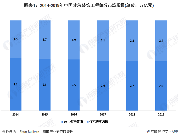 米乐 M6米乐2020年中国公共楼宇装饰工程行业发展现状分析 基建需求带动行业发展(图1)