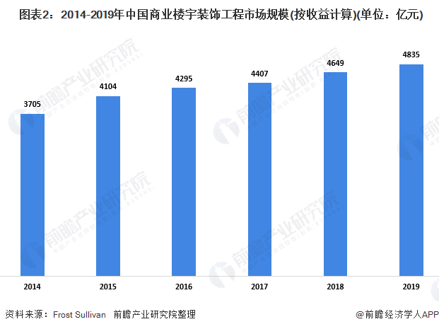 米乐 M6米乐2020年中国公共楼宇装饰工程行业发展现状分析 基建需求带动行业发展(图2)