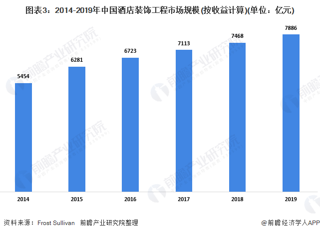 米乐 M6米乐2020年中国公共楼宇装饰工程行业发展现状分析 基建需求带动行业发展(图3)