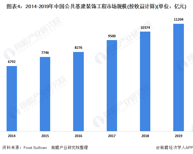 米乐 M6米乐2020年中国公共楼宇装饰工程行业发展现状分析 基建需求带动行业发展(图4)
