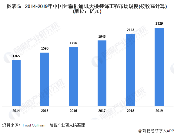米乐 M6米乐2020年中国公共楼宇装饰工程行业发展现状分析 基建需求带动行业发展(图5)