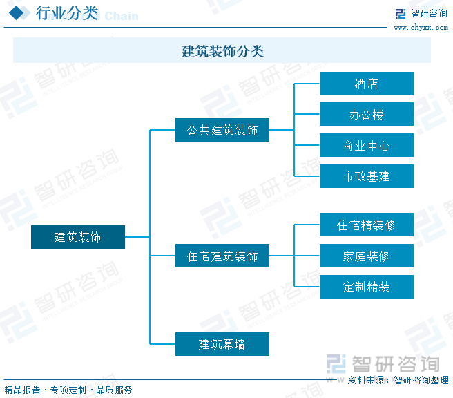 米乐M6 米乐一文深度了解2023年中国建筑装饰行业现状分析及未来前景趋势——智研咨询发布(图2)