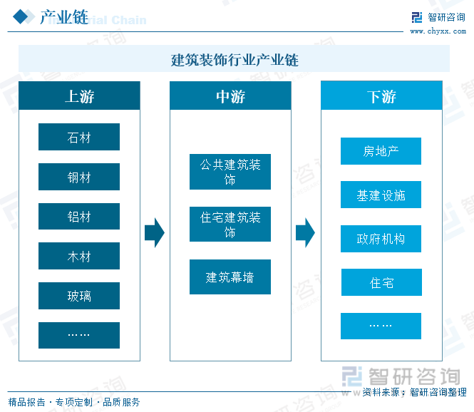 米乐M6 米乐一文深度了解2023年中国建筑装饰行业现状分析及未来前景趋势——智研咨询发布(图5)
