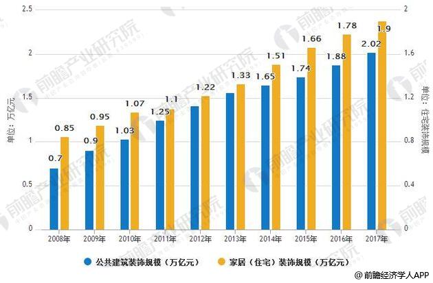米乐 M6米乐建筑装饰行业发展前景分析 供应链整合将是未来趋势(图2)