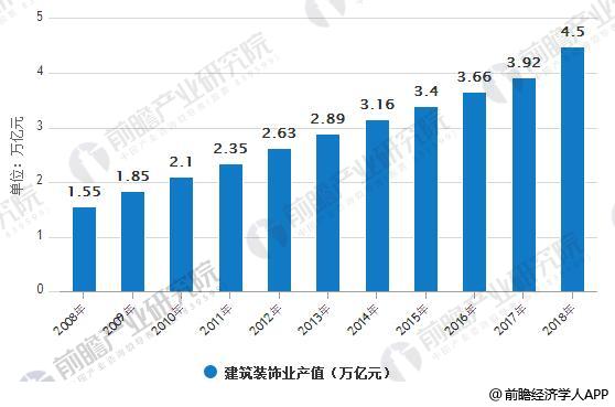 米乐 M6米乐建筑装饰行业发展前景分析 供应链整合将是未来趋势(图1)