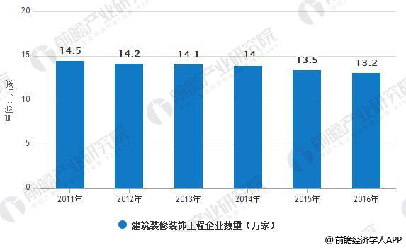 米乐 M6米乐建筑装饰行业发展前景分析 供应链整合将是未来趋势(图3)