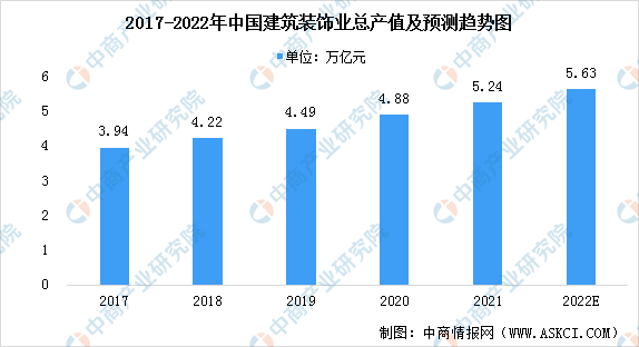 米乐M6 米乐2022年中国建筑装饰业市场现状预测分析：行业规模稳步增长（图）(图1)