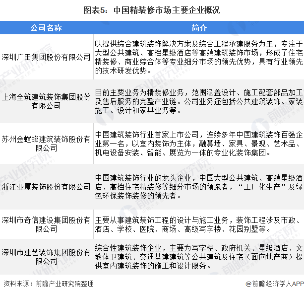 2020年我国建筑装饰行业市场现状及竞争格局分析 精装米乐 M6米乐修市场增速明显【组图】(图5)