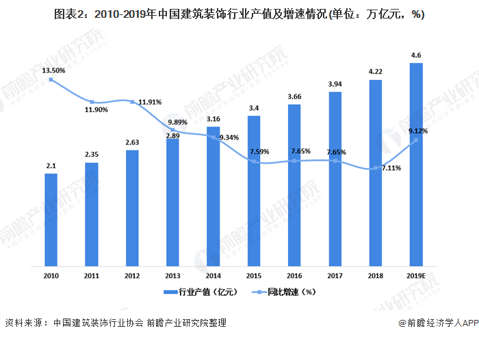 2020年我国建筑装饰行业市场现状及竞争格局分析 精装米乐 M6米乐修市场增速明显【组图】(图2)