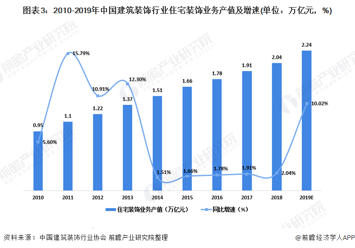2020年我国建筑装饰行业市场现状及竞争格局分析 精装米乐 M6米乐修市场增速明显【组图】(图3)