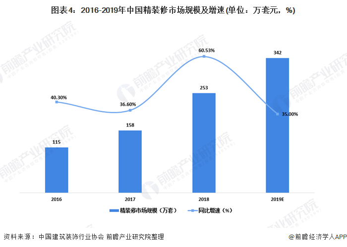 2020年我国建筑装饰行业市场现状及竞争格局分析 精装米乐 M6米乐修市场增速明显【组图】(图4)