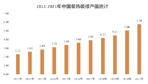 米乐M6 米乐2023年建筑装饰行业持续增长 中国建筑装饰发展绿色环保理念(图1)