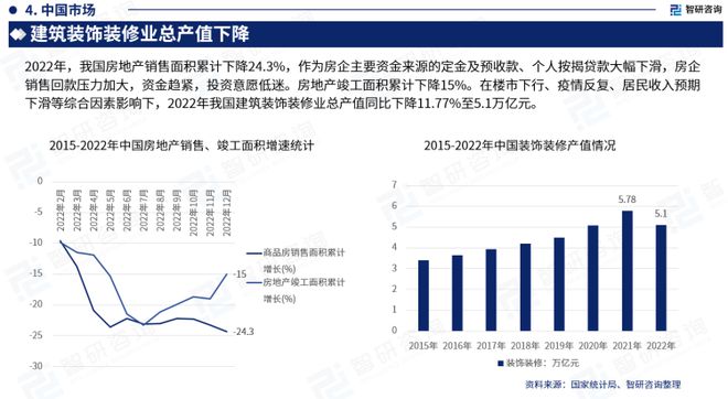 智研咨询重磅发布：中国建筑装饰装修行业市场研究报告（2023版）(图5)