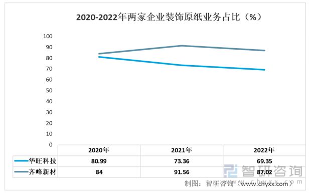 一文读懂2023年装饰原纸行业现状及前景：华旺科技VS齐峰新材(图6)