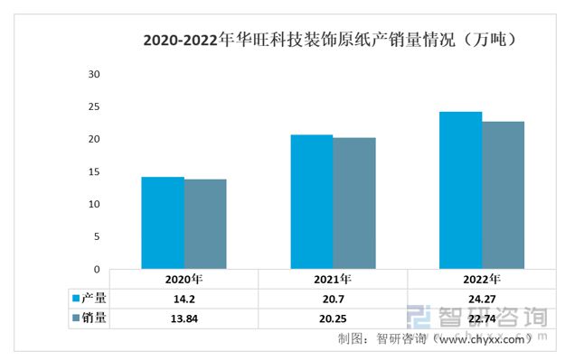 一文读懂2023年装饰原纸行业现状及前景：华旺科技VS齐峰新材(图8)