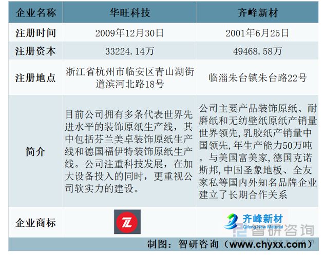 一文读懂2023年装饰原纸行业现状及前景：华旺科技VS齐峰新材(图1)