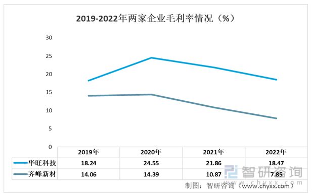 一文读懂2023年装饰原纸行业现状及前景：华旺科技VS齐峰新材(图4)