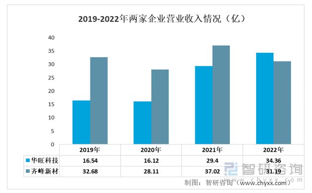 一文读懂2023年装饰原纸行业现状及前景：华旺科技VS齐峰新材(图3)