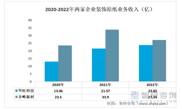 一文读懂2023年装饰原纸行业现状及前景：华旺科技VS齐峰新材(图5)