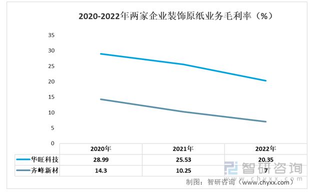 一文读懂2023年装饰原纸行业现状及前景：华旺科技VS齐峰新材(图7)