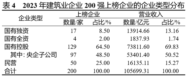 重磅！2023年度建筑企业200强榜单出炉！(图2)