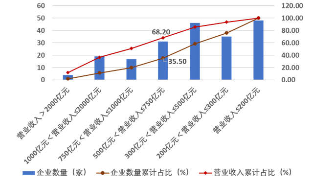 重磅！2023年度建筑企业200强榜单出炉！(图3)