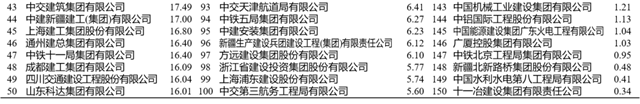 重磅！2023年度建筑企业200强榜单出炉！(图5)