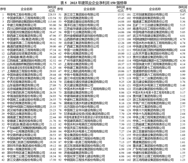 重磅！2023年度建筑企业200强榜单出炉！(图4)