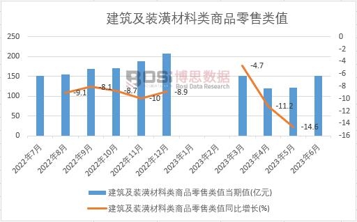 2023年上半年中国建筑及装潢材料类商品零售类值月度统计表【图表】期末累计达7353亿元(图1)