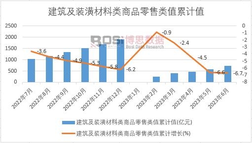 2023年上半年中国建筑及装潢材料类商品零售类值月度统计表【图表】期末累计达7353亿元(图2)