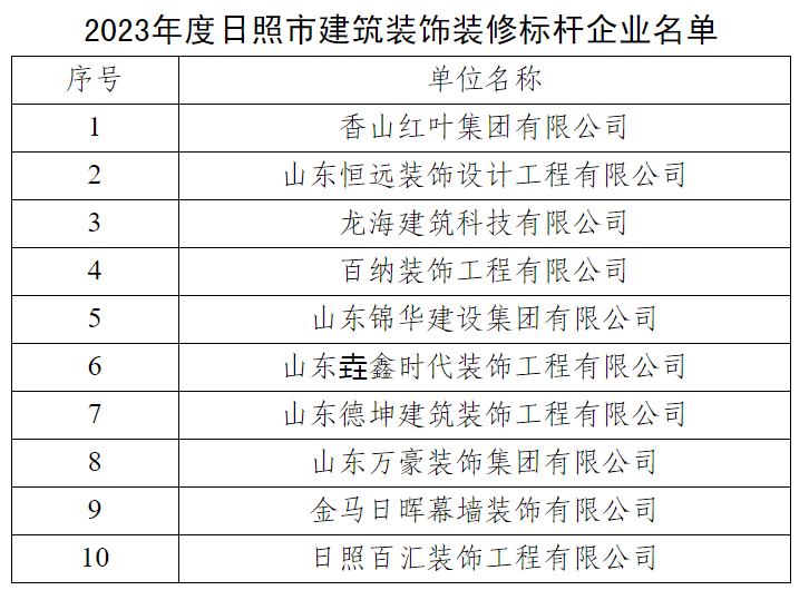 山东省日照市公布2023年度装饰装修标杆企业(图1)